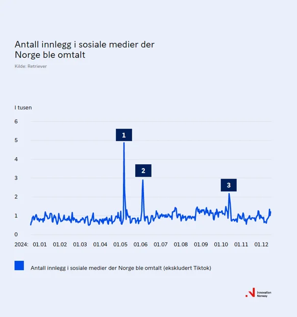 Blå graf viser antall innlegg i sosiale medier der Norge ble omtalt i 2024