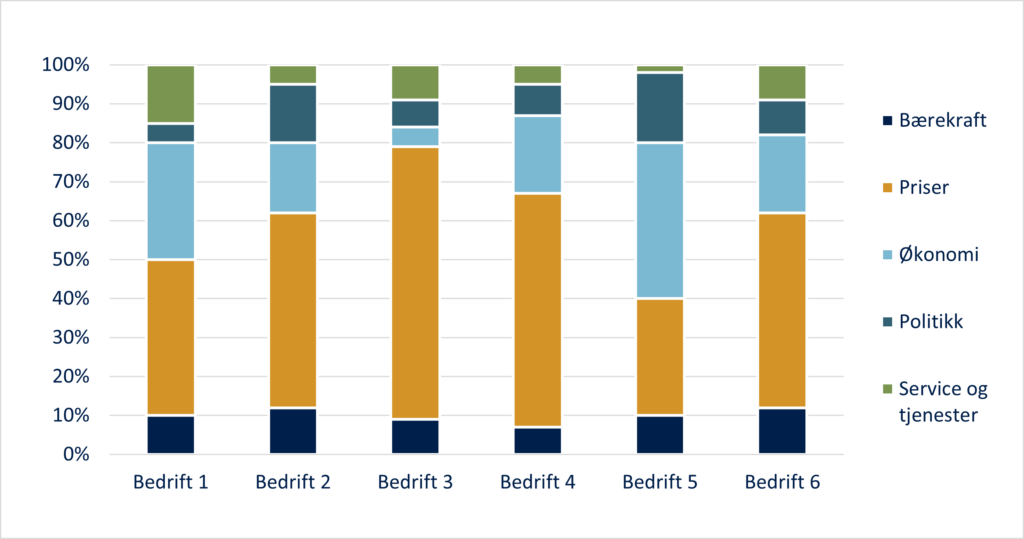 Figur 1 Tematikk dagligvarebransjen 1