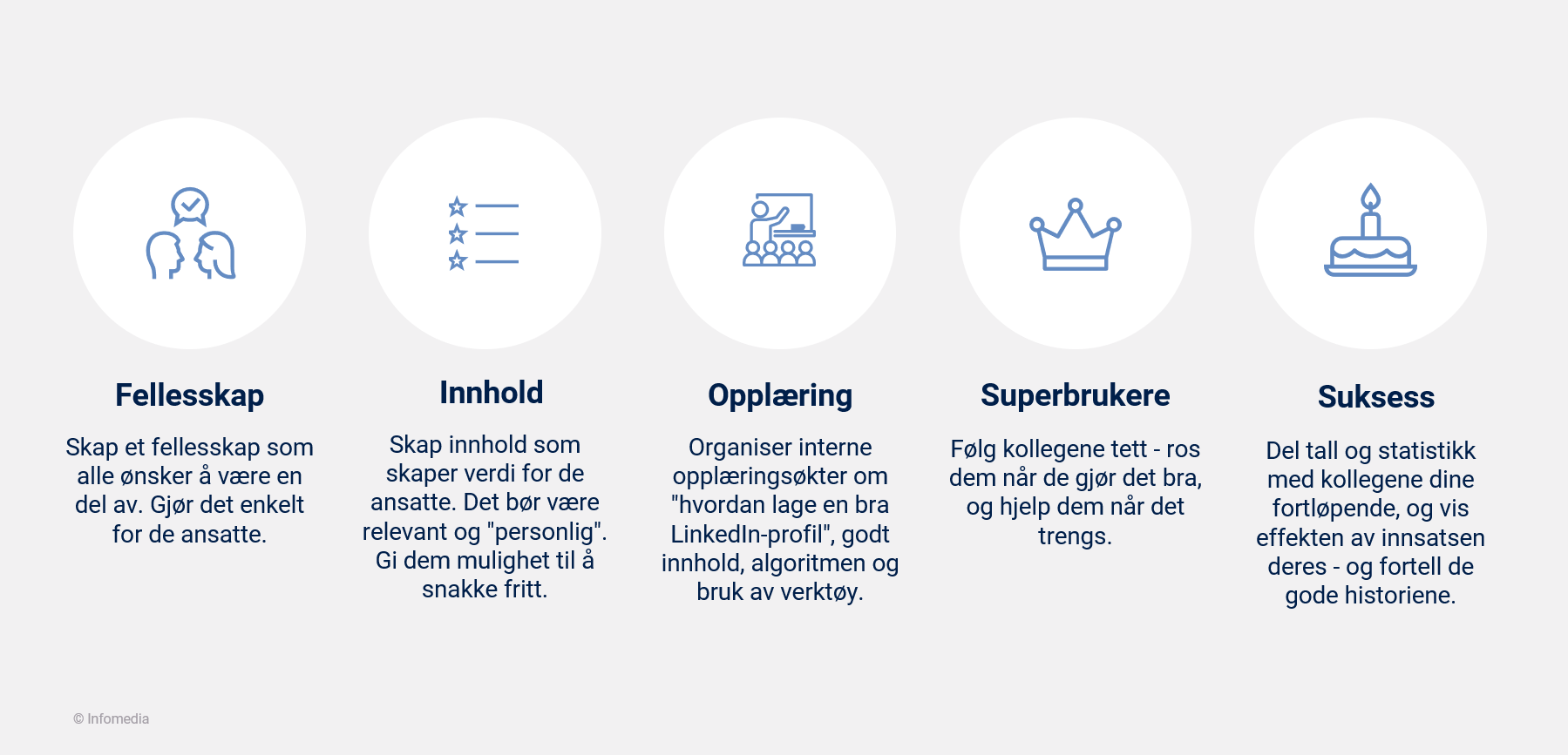 5 punkter som gir deg suksess med employee advocacy: Fellesskap, innhold, opplæring, superbrukere og suksess