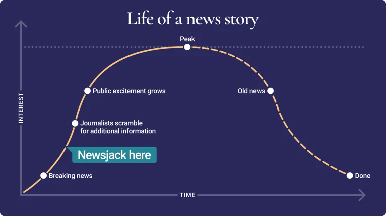Infografikk: Life of a news story