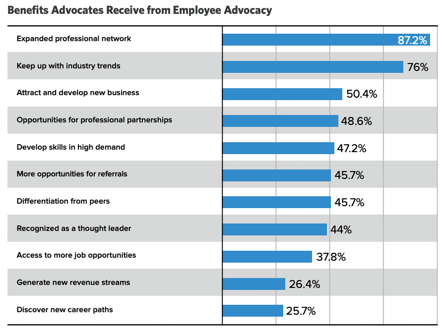 employee advocacy benefits hinge